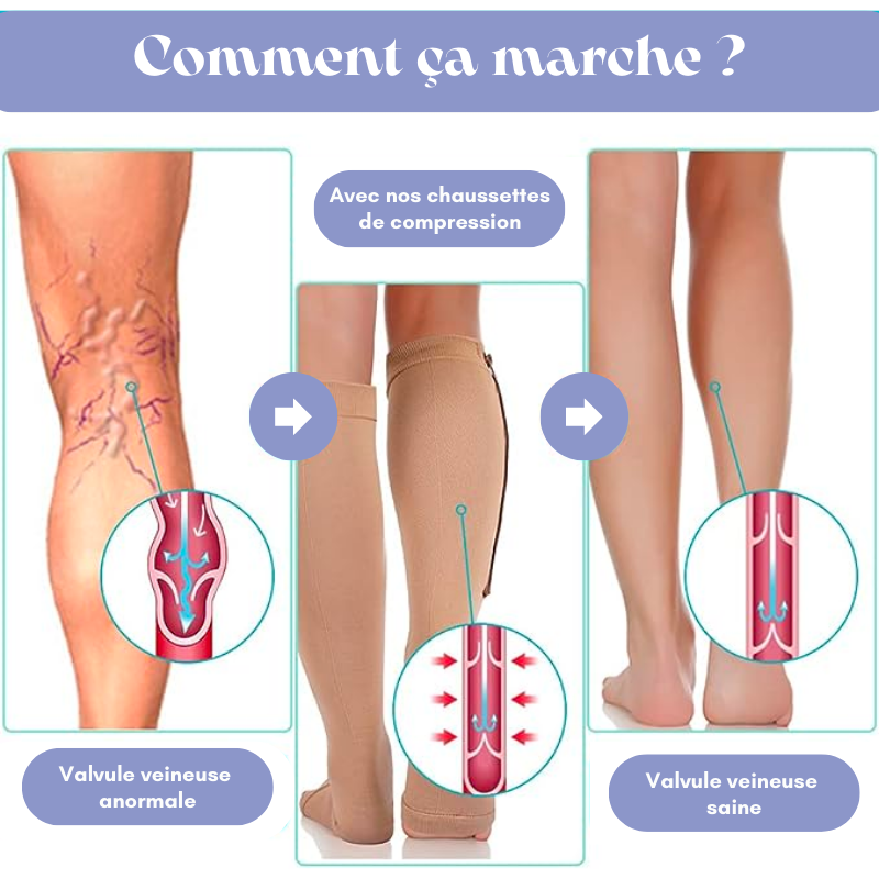 2x Chaussettes de compression à Zip spéciales jambes lourdes